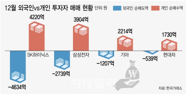 실적 우려커지는데…'강심장' 동학개미 5만전자·현대차 '줍줍'