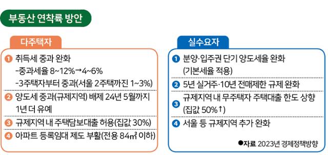 다주택자, 서울서 집 살 때 대출 허용하고 취득세는 절반 넘게 깎아준다