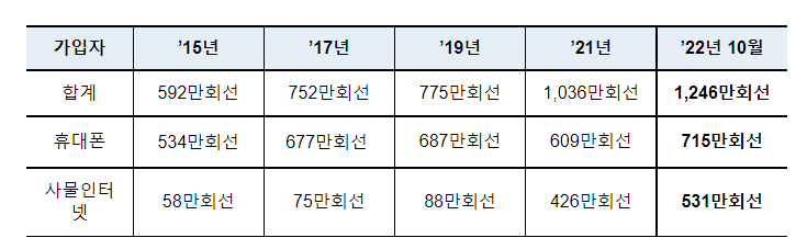 과기정통부, 알뜰폰 지속성장을 위한 이용자 보호 및 시장 활성화 방안 발표 과기정통부, 알뜰폰 지속성장을 위한 이용자 보호 및 시장 활성화 방안 발표