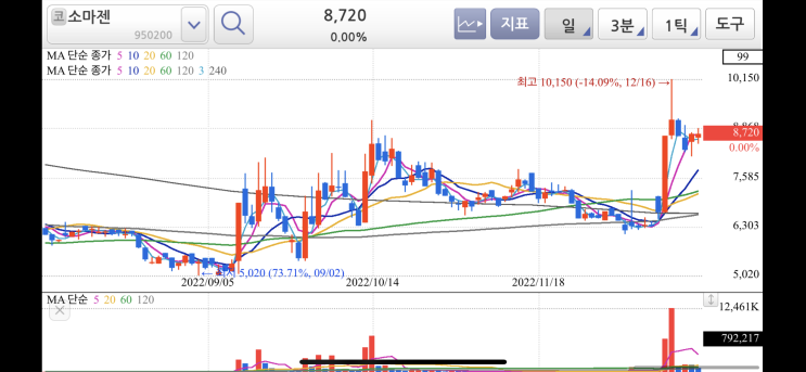  2022/12/21 스윙 매매일지, 관심주 정리
