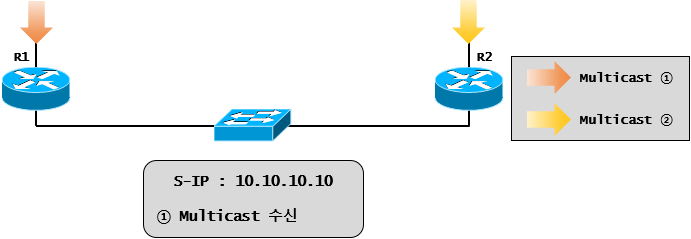  [Multicast] Assert Mechanism