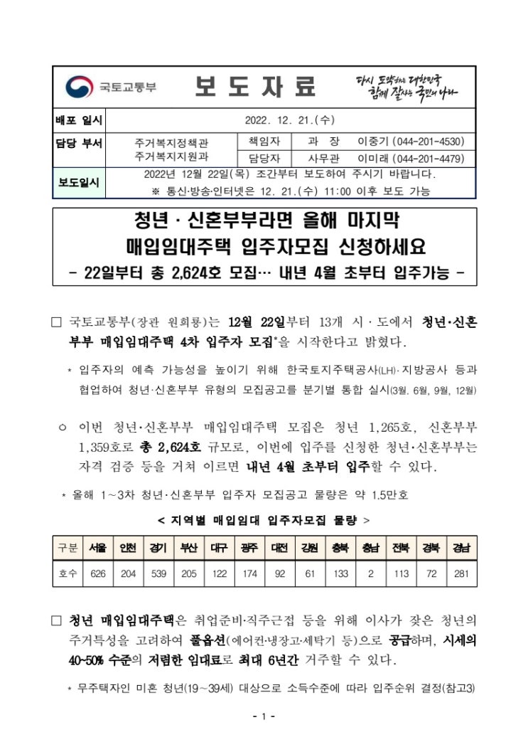 청년·신혼부부 매입임대주택 2,624호 입주자 모집신청 (22.12.22~, 23.4월초부터 입주)