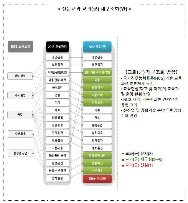 2022 개정 초·중등학교 및 특수교육 교육과정 확정·발표 2022 개정 초·중등학교 및 특수교육 교육과정 확정·발표