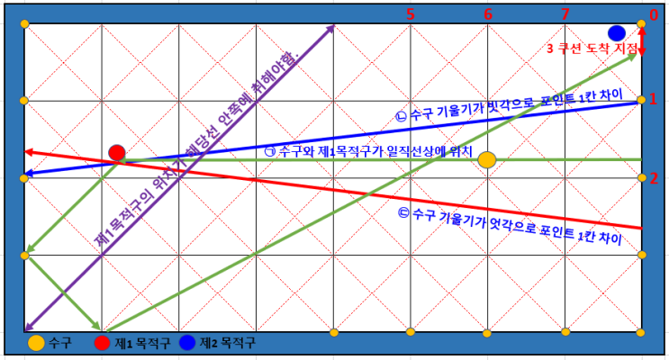  2022.12.23 Daily record - #당구 #3쿠션 #앞돌리기 이론 정리 I (기준 : 수구와 제1목적구의 위치가 일직선) #코너각 보내기 #두께와 당점을 이용한 방법
