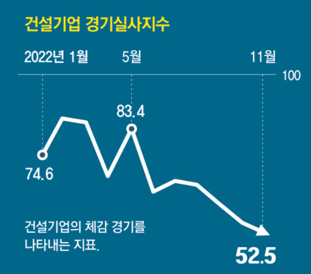 상위 10% 건설사도 부도… 건설경기 12년만에 최악, 내년 공급물량 감소