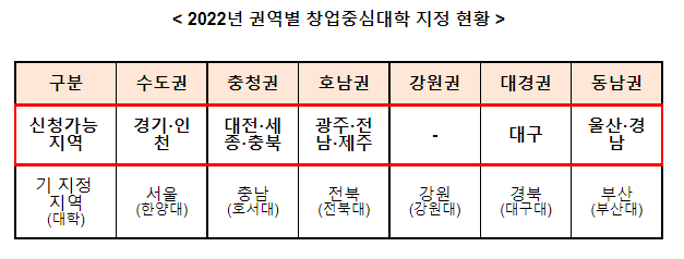 지역·대학발(發) 창업허브‘창업중심대학’신규 모집 지역·대학발(發) 창업허브‘창업중심대학’신규 모집