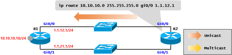  [Multicast] Multicast RPF Database