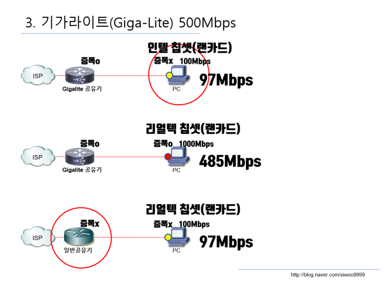 기가라이트(Giga-Lite 500Mbps) : 네이버 블로그
