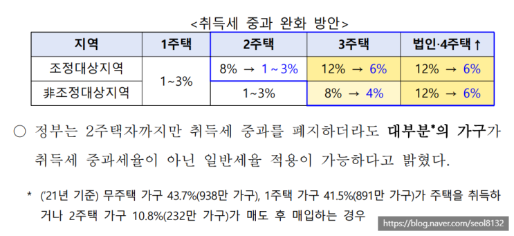  다주택자 취득세 중과완화 발표 (Ft. 부동산 규제완화 및 임대사업자 부활)