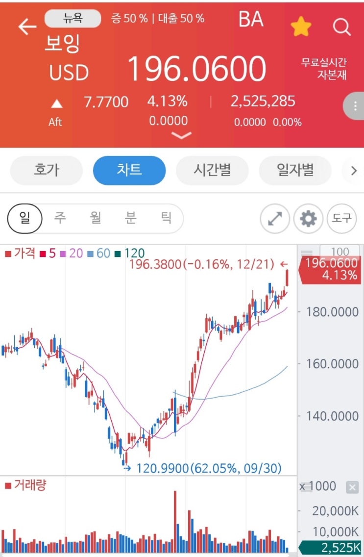  BA보잉_우주, 방산, 비행기를 만드는....