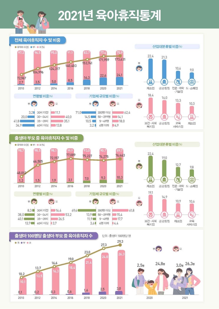  육아휴직도 '대기업 쏠림' 뚜렷...'아빠' 비중 24%[민생경제 브리핑]