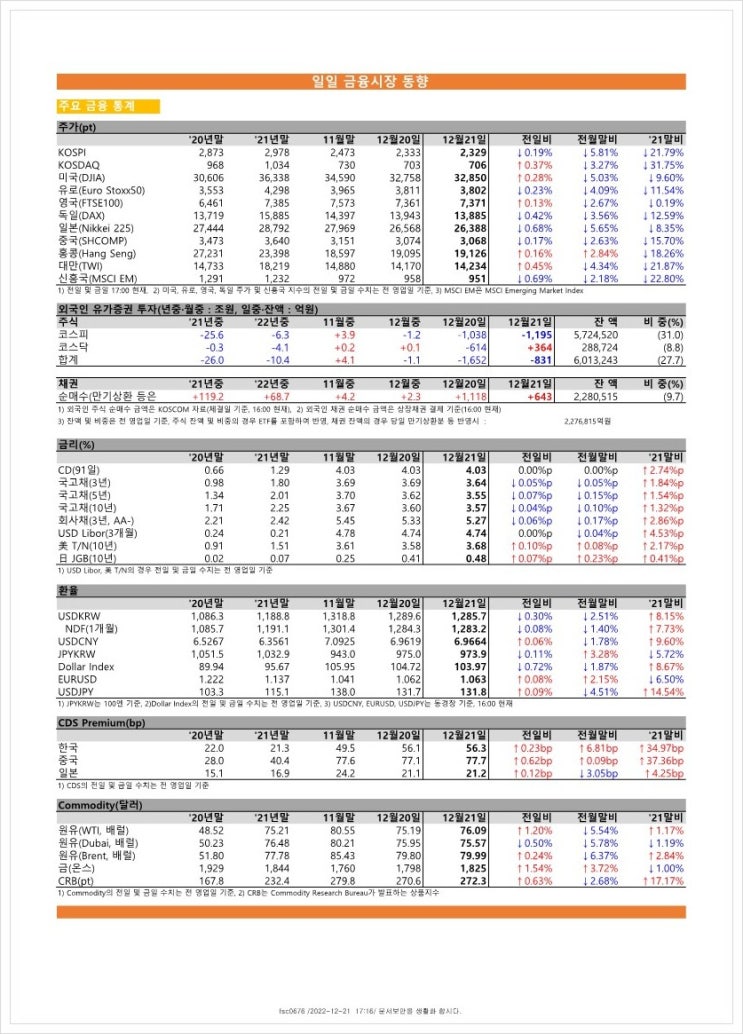  금융시장동향(22.12.21), 금융위원회