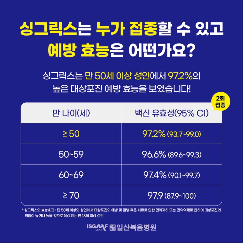 대상포진 예방접종 연령의 가격 효과적인 방법은 14