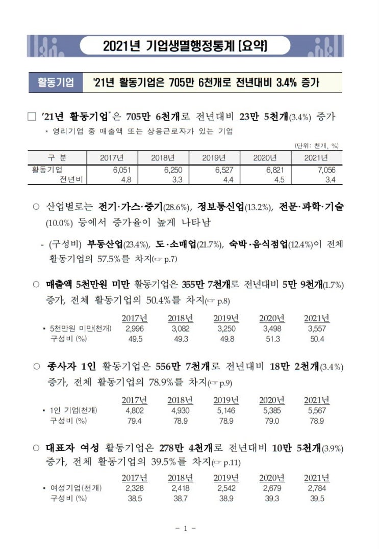  2021년 대한민국 기업생멸 행정통계 결과 요약 활동 신생 소멸 생존 고성장 가젤 여성 대표 장애인 매출 1인 종사자
