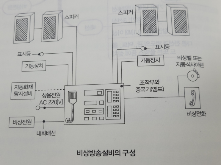  비상방송설비 설치기준, 설치대상, 구성요소, 결선도
