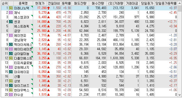 22년 12월 22일 시간외 단일가