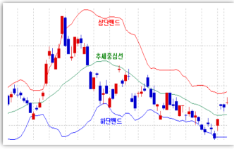  비트코인 하는법 따라하기 2022 가이드 - 왕초보 가이드 5 ( Feat . 볼린저밴드 ,RSI )