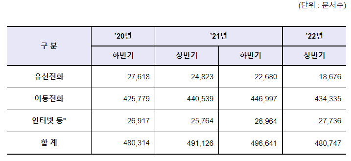 2022년 상반기 통신자료 및 통신사실확인자료 제공 등 현황 발표 2022년 상반기 통신자료 및 통신사실확인자료 제공 등 현황 발표