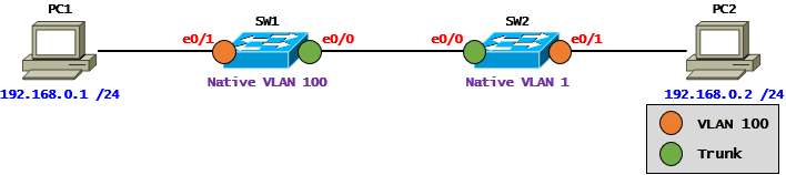  [VLAN] VLAN Case Study - Native VLAN(Cisco)