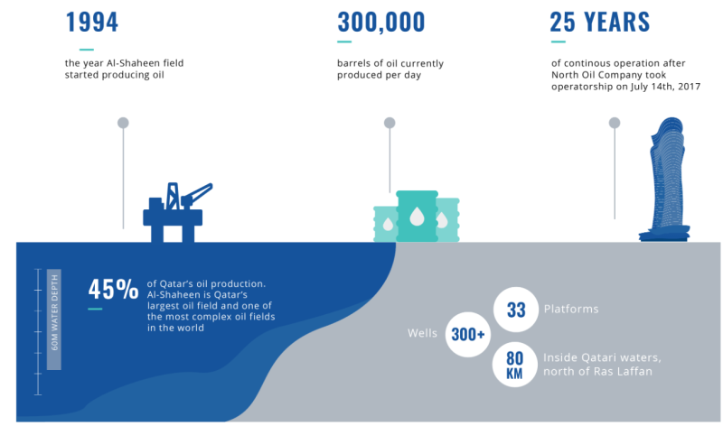 Qatar NOC(National Oil Company) - Ruya Development Project에 관해서 - HHI ...