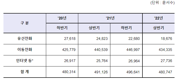 2022년 상반기 통신자료 및 통신사실확인자료 제공 등 현황 발표