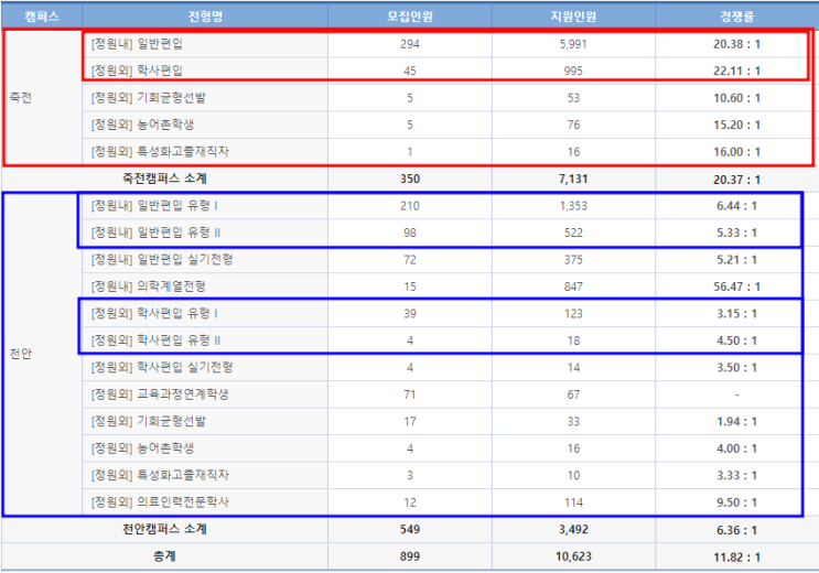  단국대 (죽전,천안) 편입 경쟁률 2023, 경쟁률 3점대??