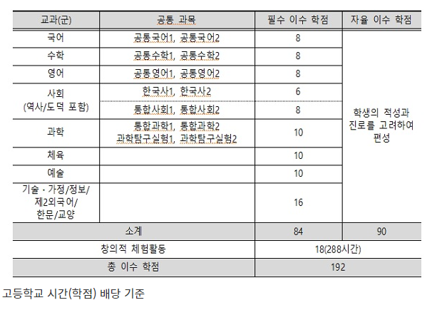 고교학점제 전면도입 준비…현 중1 적용 대입제도 내후년 확정 고교학점제 전면도입 준비…현 중1 적용 대입제도 내후년 확정