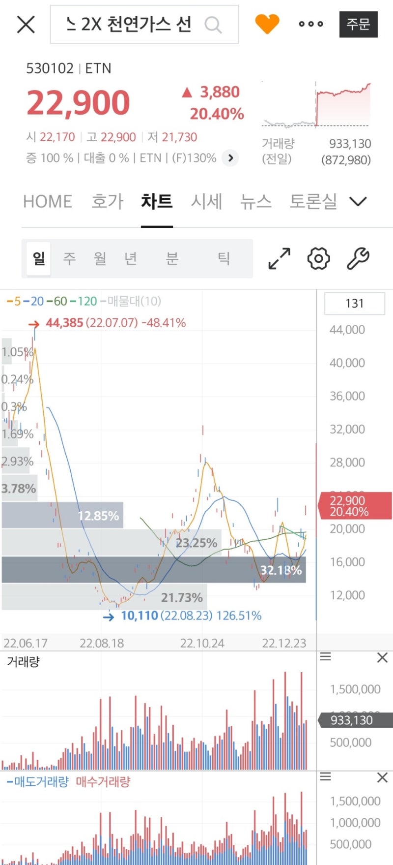 선물 투자 후기(천연가스/원유_달러 인버스) 3탄 : 네이버 블로그