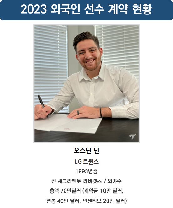 LG 트윈스 새 <b>외국인</b> 타자 <b>오스틴</b> 딘 총액 70만달러 영입... 