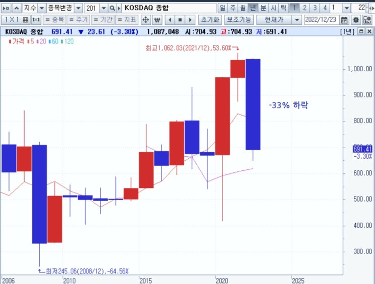 <주간 시장> 경기 침체 우려, 양도세 문제 등으로 하락 마감 <주간 시장> 경기 침체 우려, 양도세 문제 등으로 하락 마감