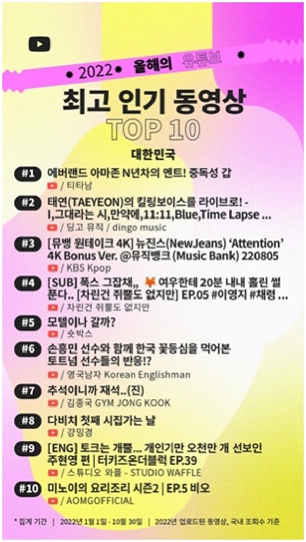  유튜브로 보는 2022년 최고 인기 동영상 TOP 10