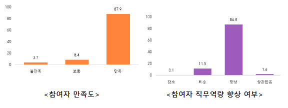 2022년 청년친화형 기업 ESG 지원사업 성과공유회 개최 2022년 청년친화형 기업 ESG 지원사업 성과공유회 개최