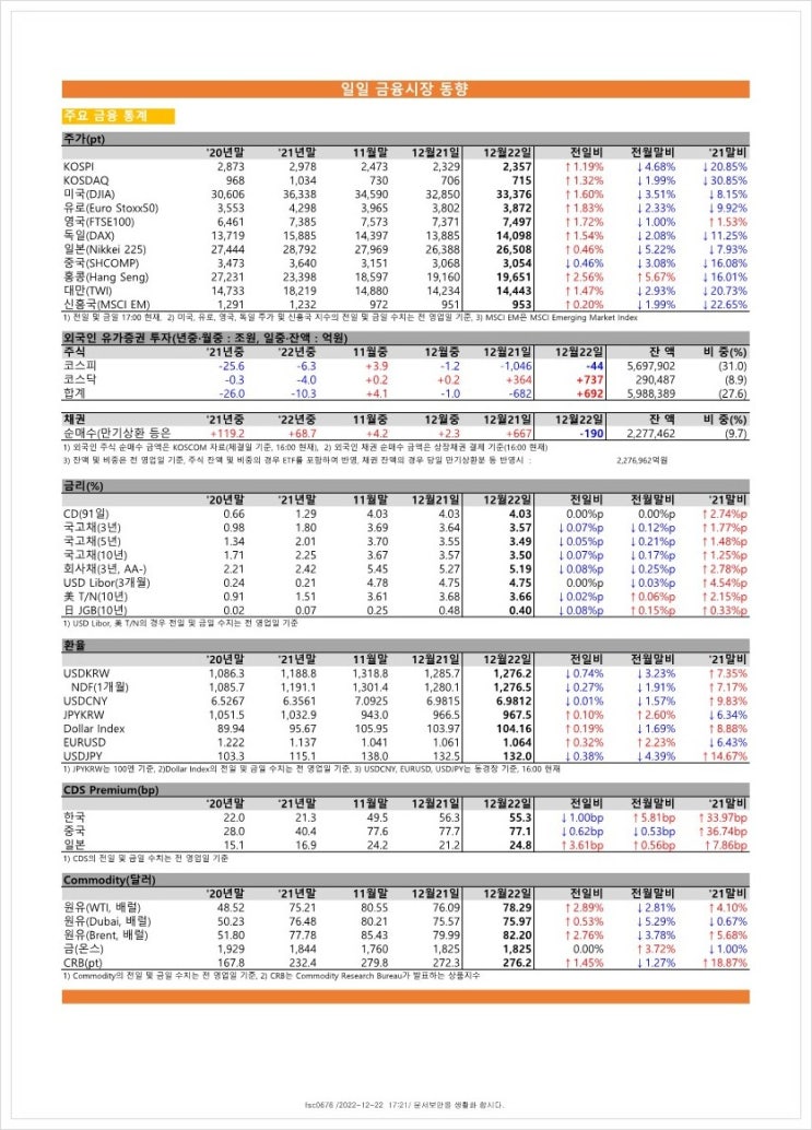  금융시장동향(22.12.22), 금융위원회