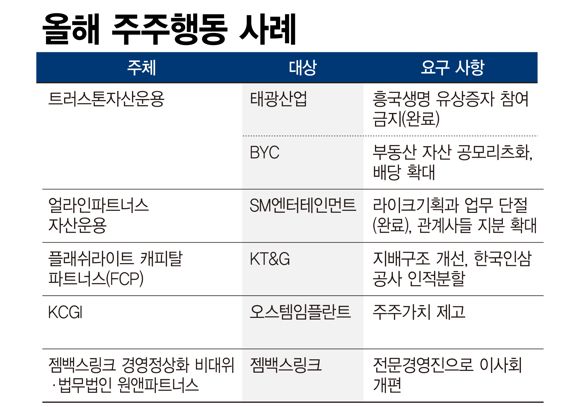 주주 행동주의 본격적으로 시작된다. 주주 행동주의 본격적으로 시작된다.