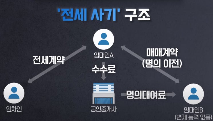  빌라왕 김 씨 종부세 62억 원 체납 세금이 최우선 변제