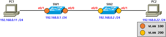  [VLAN] VLAN Case Study - Access Mode ④(Cisco)