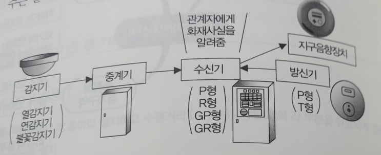  자동화재탐지설비 구성요소, 설치대상, 설치기준, 경계구역, 화재안전기준