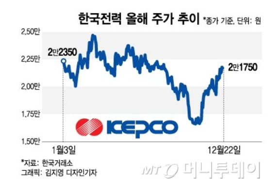 정부, 전기료 인상으로 한전 적자폭, 주가 개선