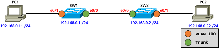  [VLAN] VLAN Case Study - Trunk Mode ①(Cisco)