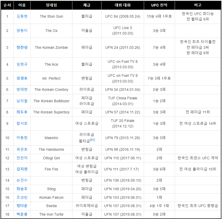  UFC에서 현역 한국 선수들이 받는 파이트 머니는 얼마일까?
