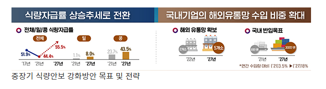 2027년까지 식량자급률 55.5%로 끌어올린다 2027년까지 식량자급률 55.5%로 끌어올린다