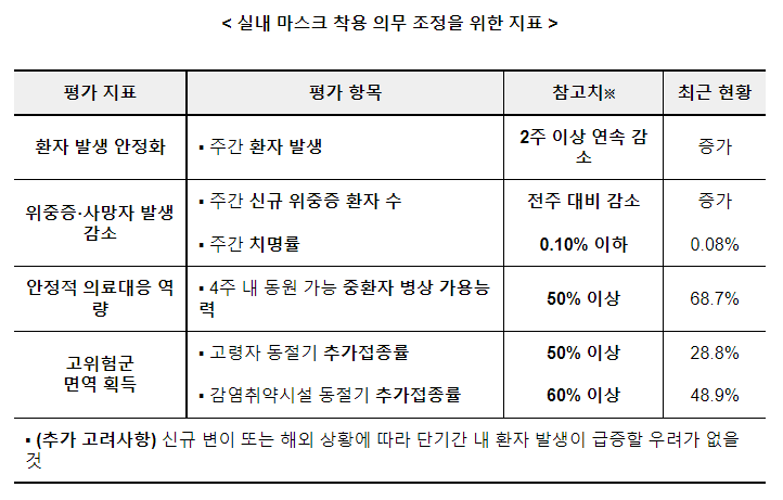환자 및 위중증 추이, 의료역량 등 충족 시 실내 마스크 착용 의무를 ‘착용 권고’로 전환 환자 및 위중증 추이, 의료역량 등 충족 시 실내 마스크 착용 의무를 ‘착용 권고’로 전환
