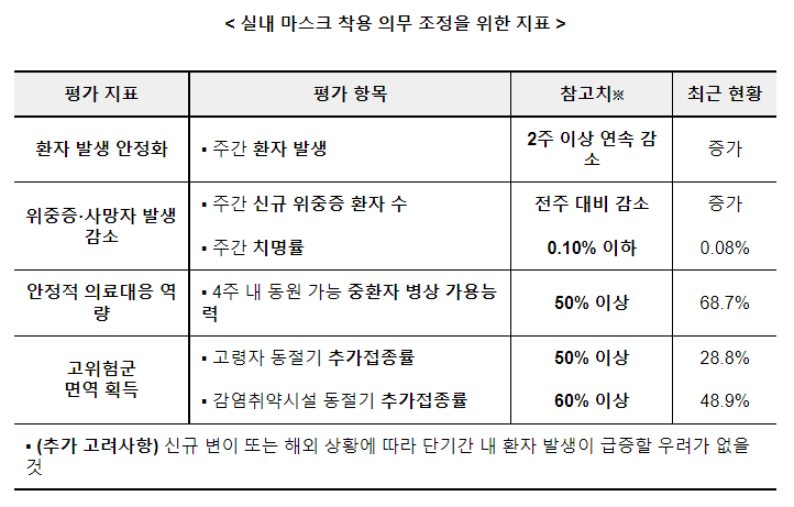 환자 및 위중증 추이, 의료역량 등 충족 시 실내 마스크 착용 의무를 ‘착용 권고’로 전환