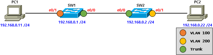  [VLAN] VLAN Case Study - Trunk Mode ②(Cisco)