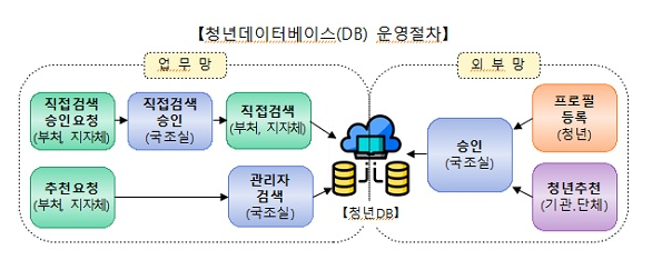 청년 정책담당자 매칭 플랫폼 내달 출시…정책 참여 확대 청년 정책담당자 매칭 플랫폼 내달 출시…정책 참여 확대