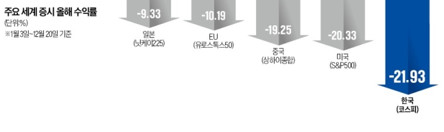 대박 꿈꾸며 산 주식 '반토막'…동학개미 눈물의 엑소더스 대박 꿈꾸며 산 주식 '반토막'…동학개미 눈물의 엑소더스