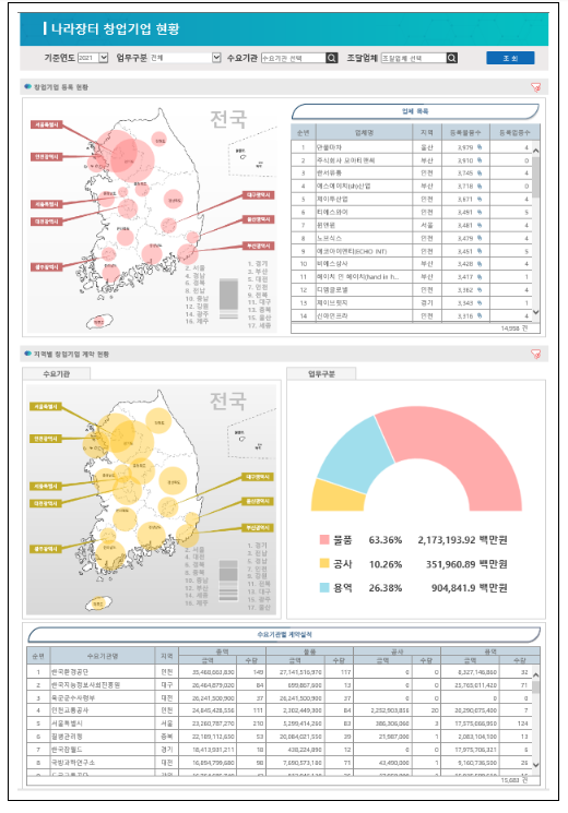 창업기업 현황 데이터 시각화 서비스 제공 창업기업 현황 데이터 시각화 서비스 제공