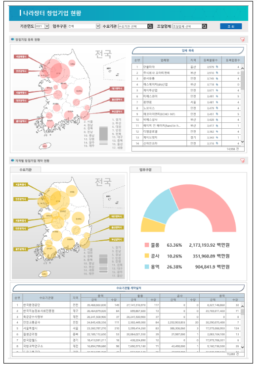 창업기업 현황 데이터 시각화 서비스 제공