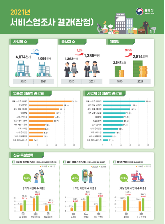 2021년 서비스업조사 결과(잠정) 2021년 서비스업조사 결과(잠정)