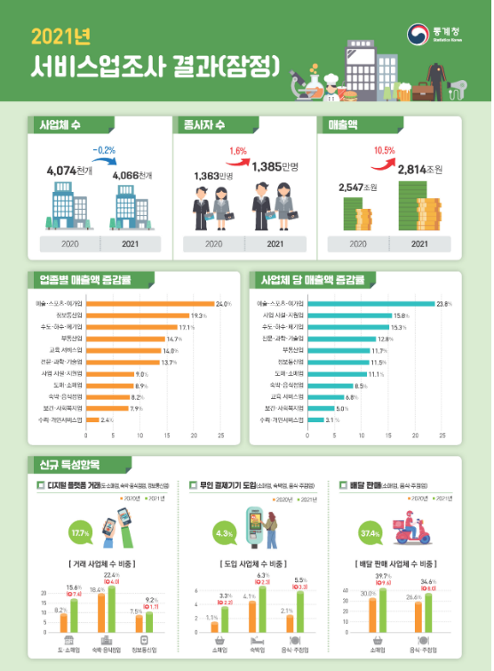 2021년 서비스업조사 결과(잠정)